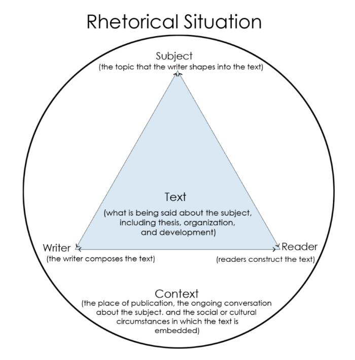Diagram titled "Rhetorical Situation" showing a large circle labeled "Context" containing a triangle; triangle corners labeled "Subject" (top), "Writer" (bottom left), and "Reader" (bottom right), with the center labeled "Text" and brief explanatory phrases under each label.