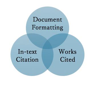 Venn Diagram showing Document Formatting, In-text Citation, and Works Cited as the three interconnected areas of MLA compliance
