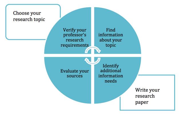Circular four-step research process diagram divided into quadrants: top-right 'Find information about your topic', bottom-right 'Identify additional information needs', bottom-left 'Evaluate your sources', top-left 'Verify your professor's research requirements.' Outside the circle two boxes read 'Choose your research topic' (left) and 'Write your research paper' (right).